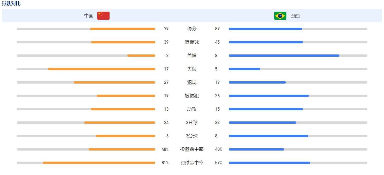 邓克说：“阿森纳今天是整体上更好的一方，他们非常具有侵略性，很我们施加了很大的压力，我们很难踢出习惯的节奏，这通常不是我们该有的表现。